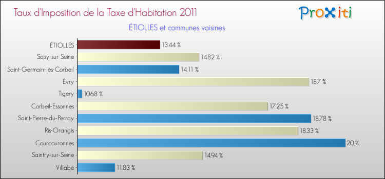 Taux d'imposition de la taxe d'habitation 2011 pour ÉTIOLLES et les communes proches Comparaison des taux d'imposition de la taxe d'habitation 2011 pour ÉTIOLLES et les communes voisines