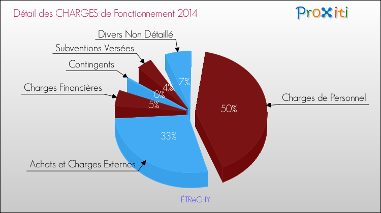 Décomposition des Charges de Fonctionnement 2014 de la commune de ÉTRéCHY Charges de Fonctionnement 2014 pour la commune de ÉTRéCHY