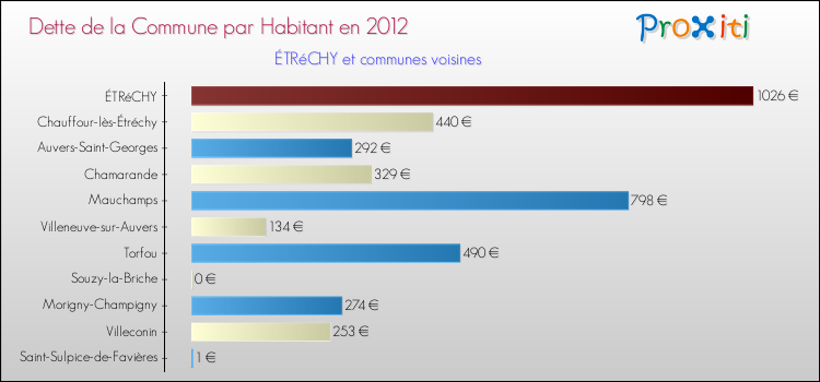 Dette par habitant de la commune en 2012 pour ÉTRéCHY et les communes proches Comparaison de la dette par habitant de la commune en 2012 pour ÉTRéCHY et les communes voisines