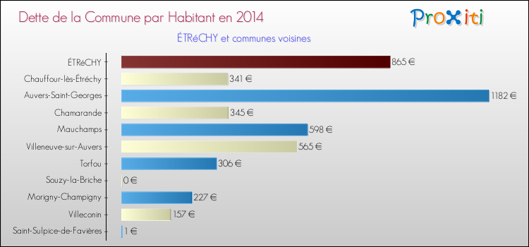 Dette par habitant de la commune en 2014 pour ÉTRéCHY et les communes proches Comparaison de la dette par habitant de la commune en 2014 pour ÉTRéCHY et les communes voisines