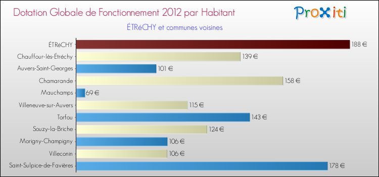 Montant des dotations globales de fonctionnement DGF par Habitant pour ÉTRéCHY et les communes proches Comparaison des des dotations globales de fonctionnement DGF par habitant pour ÉTRéCHY et les communes voisines