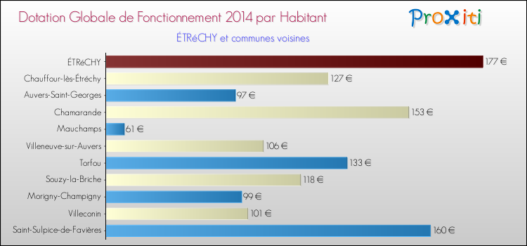 Montant des dotations globales de fonctionnement DGF par Habitant pour ÉTRéCHY et les communes proches en 2014. Comparaison des des dotations globales de fonctionnement DGF par habitant pour ÉTRéCHY et les communes voisines en 2014.