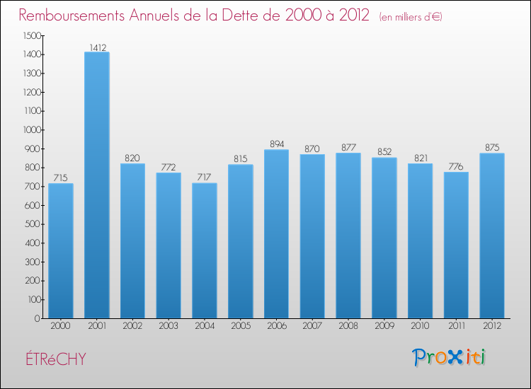 Evolution de l'annuité de la dette pour la commune de ÉTRéCHY de 2000 à 2012 Annuités de la dette pour ÉTRéCHY de 2000 à 2012