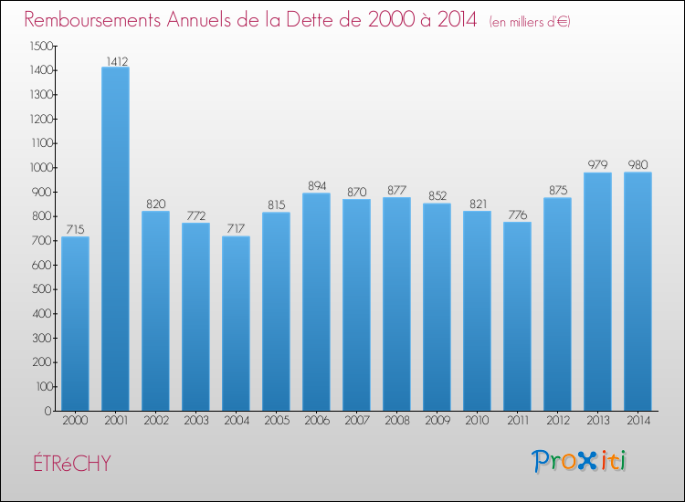 Evolution de l'annuité de la dette pour la commune de ÉTRéCHY de 2000 à 2014 Annuités de la dette pour ÉTRéCHY de 2000 à 2014