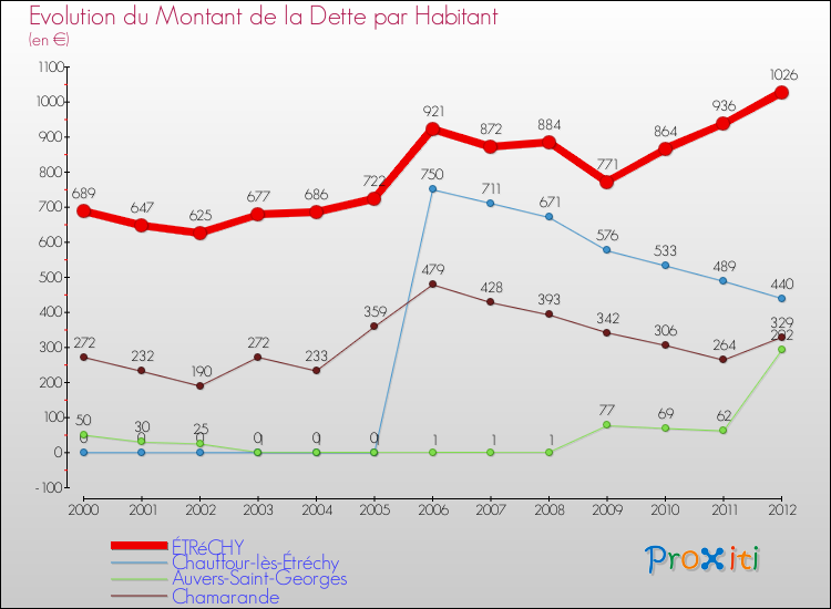Evolution de la dette par habitant pour la commune de ÉTRéCHY et les communes proches de 2000 à 2012 Comparaison de la dette par habitant pour ÉTRéCHY et les communes voisines de 2000 à 2012