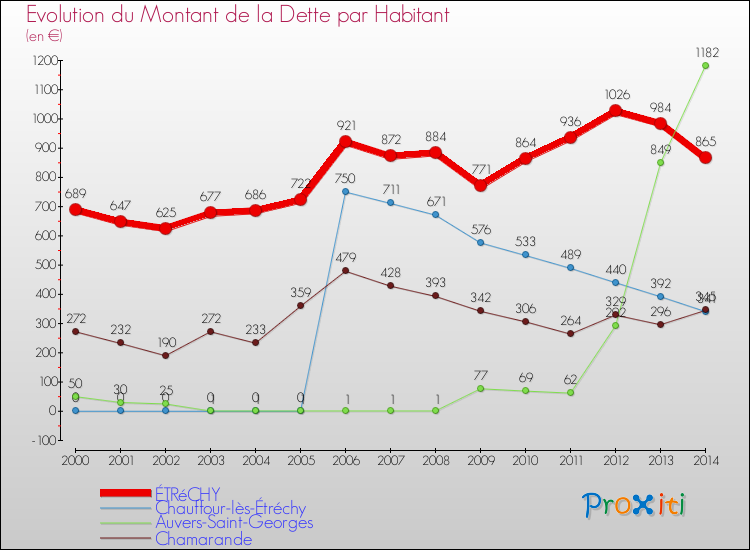 Evolution de la dette par habitant pour la commune de ÉTRéCHY et les communes proches de 2000 à 2014 Comparaison de la dette par habitant pour ÉTRéCHY et les communes voisines de 2000 à 2014