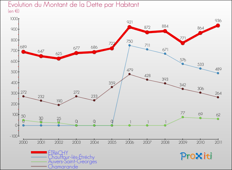 Evolution de la dette par habitant pour la commune de ÉTRéCHY et les communes proches Comparaison de la dette par habitant pour ÉTRéCHY et les communes voisines