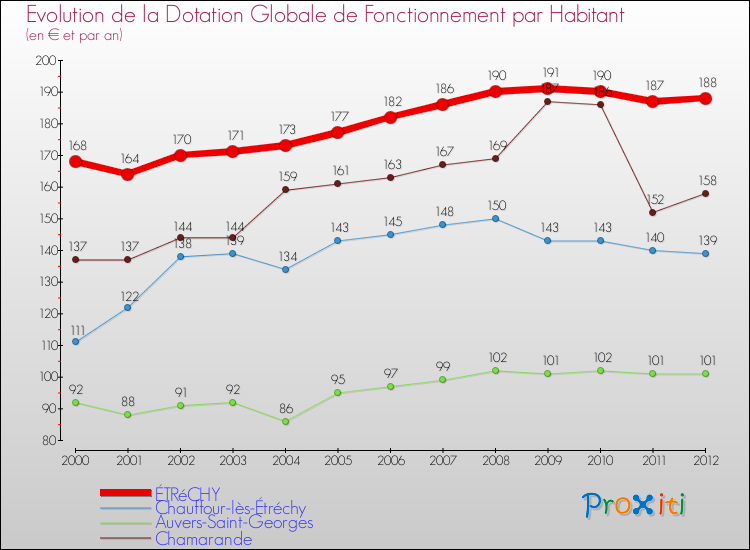 Evolution et montant de la dotation globale de fonctionnement par Habitant pour ÉTRéCHY et les communes proches Comparaison des dotations globales de fonctionnement par habitant pour ÉTRéCHY et les communes voisines
