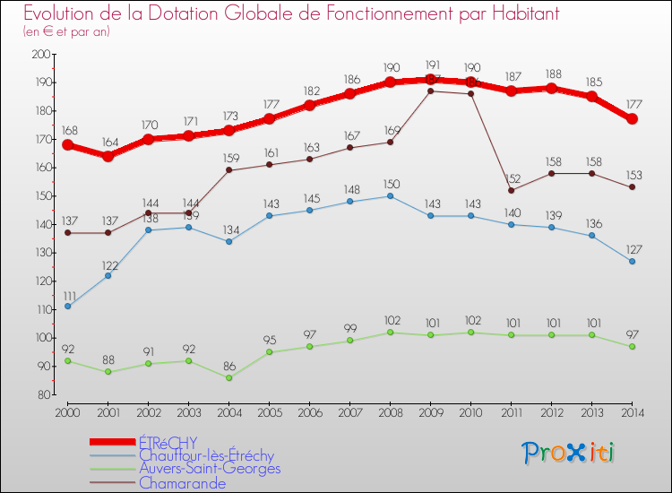 Evolution et montant de la dotation globale de fonctionnement par Habitant pour ÉTRéCHY et les communes proches de 2000 à 2014. Comparaison des dotations globales de fonctionnement par habitant pour ÉTRéCHY et les communes voisines de 2000 à 2014.