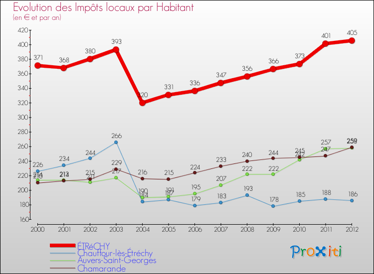 Evolution et montant des impôts locaux par Habitant pour ÉTRéCHY et les communes proches Comparaison des impôts locaux par habitant pour ÉTRéCHY et les communes voisines