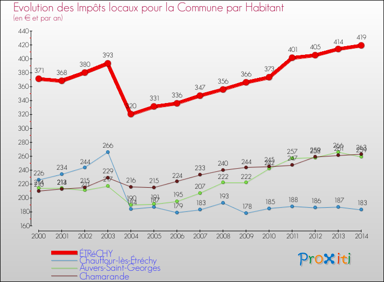 Evolution et montant des impôts locaux par Habitant pour ÉTRéCHY et les communes proches de 2000 à 2014 Comparaison des impôts locaux par habitant pour ÉTRéCHY et les communes voisines de 2000 à 2014