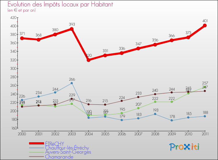 Evolution et montant des impôts locaux par Habitant pour ÉTRéCHY et les communes proches Comparaison des impôts locaux par habitant pour ÉTRéCHY et les communes voisines