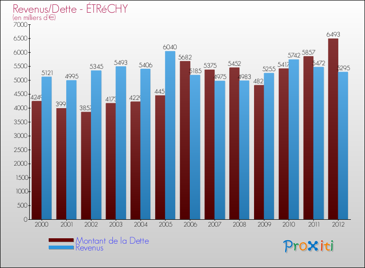 Evolution comparée de la dette et des revenus pour la commune de ÉTRéCHY de 2000 à 2012 Comparaison de la dette et des revenus pour ÉTRéCHY de 2000 à 2012