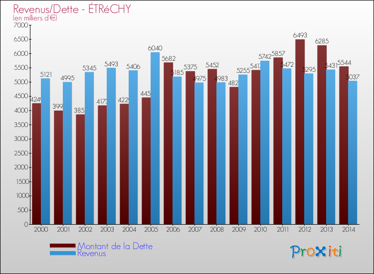 Evolution comparée de la dette et des revenus pour la commune de ÉTRéCHY de 2000 à 2014 Comparaison de la dette et des revenus pour ÉTRéCHY de 2000 à 2014