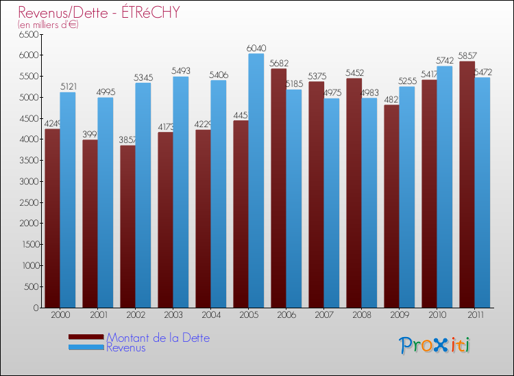Evolution comparée de la dette et des revenus pour la commune de ÉTRéCHY de 2000 à 2011 Comparaison de la dette et des revenus pour ÉTRéCHY de 2000 à 2011