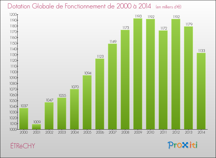 Evolution du montant de la Dotation Globale de Fonctionnement pour la commune de ÉTRéCHY de 2000 à 2014 Evolution du montant de la Dotation Globale de Fonctionnement pour ÉTRéCHY de 2000 à 2014