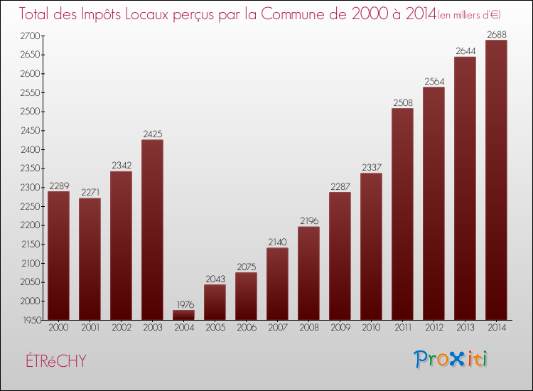 Evolution des Impôts Locaux pour la commune de ÉTRéCHY de 2000 à 2014 Evolution des Impôts Locaux pour ÉTRéCHY de 2000 à 2014