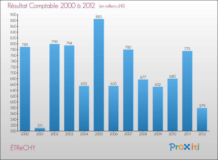 Evolution du résultat comptable pour la commune de ÉTRéCHY de 2000 à 2012 Evolution du résultat comptable pour ÉTRéCHY de 2000 à 2012