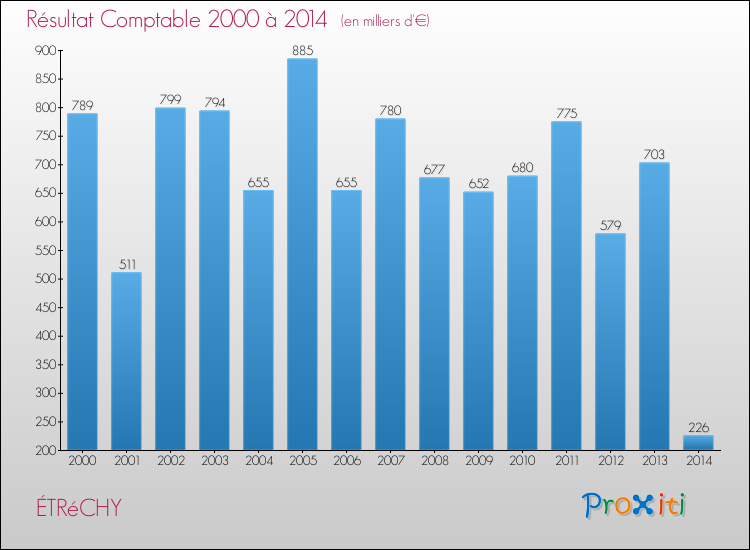 Evolution du résultat comptable pour la commune de ÉTRéCHY de 2000 à 2014 Evolution du résultat comptable pour ÉTRéCHY de 2000 à 2014