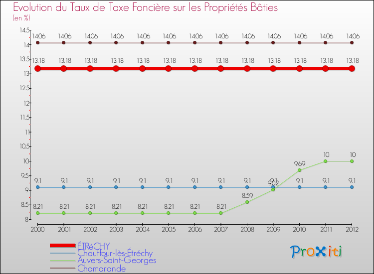 Evolution du taux de la taxe foncière sur le bati pour ÉTRéCHY et les communes proches de 2000 à 2012 Comparaison des taux de taxe foncière sur le bati pour ÉTRéCHY et les communes voisines de 2000 à 2012