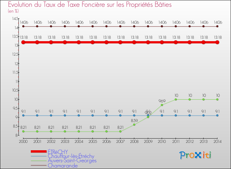 Evolution du taux de la taxe foncière sur le bati pour ÉTRéCHY et les communes proches de 2000 à 2014 Comparaison des taux de taxe foncière sur le bati pour ÉTRéCHY et les communes voisines de 2000 à 2014