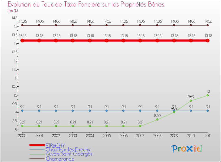 Evolution du taux de la taxe foncière sur le bati pour ÉTRéCHY et les communes proches Comparaison des taux de taxe foncière sur le bati pour ÉTRéCHY et les communes voisines