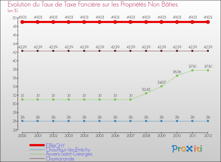 Evolution du taux de la taxe foncière sur les immeubles et terrains non batis pour ÉTRéCHY et les communes proches de 2000 à 2012 Comparaison des taux de la taxe foncière sur les immeubles et terrains non batis pour ÉTRéCHY et les communes voisines de 2000 à 2012