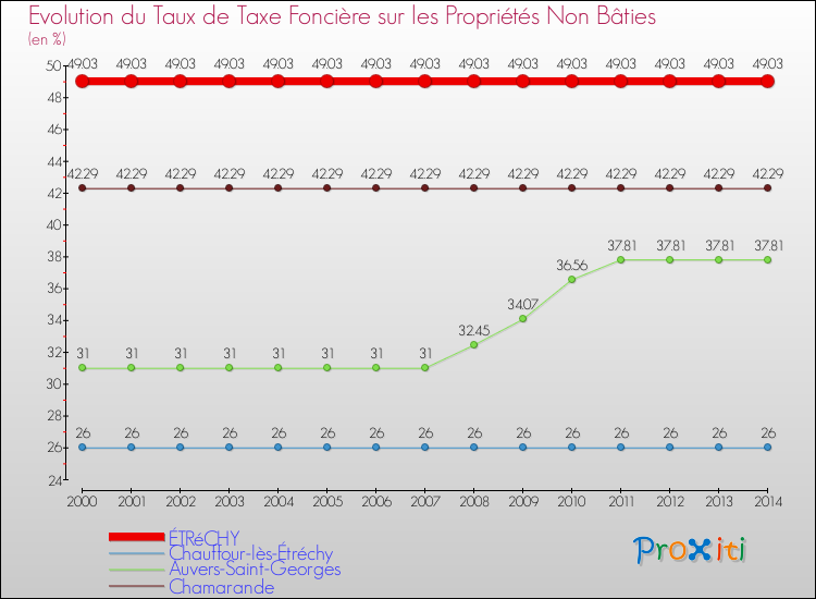 Evolution du taux de la taxe foncière sur les immeubles et terrains non batis pour ÉTRéCHY et les communes proches de 2000 à 2014 Comparaison des taux de la taxe foncière sur les immeubles et terrains non batis pour ÉTRéCHY et les communes voisines de 2000 à 2014