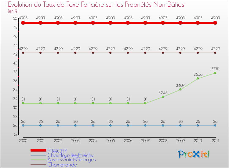 Evolution du taux de la taxe foncière sur les immeubles et terrains non batis pour ÉTRéCHY et les communes proches Comparaison des taux de la taxe foncière sur les immeubles et terrains non batis pour ÉTRéCHY et les communes voisines