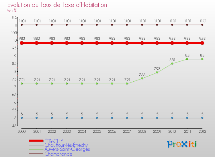 Evolution du taux de la taxe d'habitation pour ÉTRéCHY et les communes proches Comparaison des taux de la taxe d'habitation pour ÉTRéCHY et les communes voisines