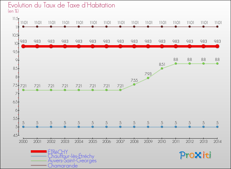 Evolution du taux de la taxe d'habitation pour ÉTRéCHY et les communes proches de 2000 à 2014 Comparaison des taux de la taxe d'habitation pour ÉTRéCHY et les communes voisines de 2000 à 2014