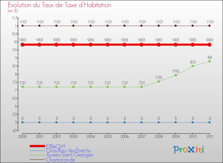 Evolution du taux de la taxe d'habitation pour ÉTRéCHY et les communes proches Comparaison des taux de la taxe d'habitation pour ÉTRéCHY et les communes voisines