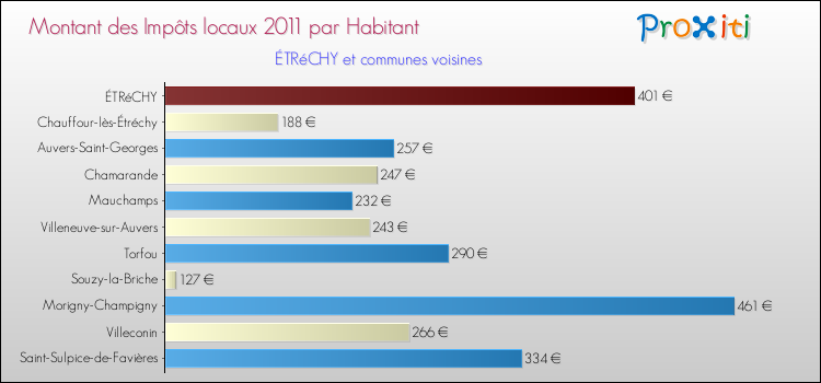 Montant des impôts locaux par Habitant pour ÉTRéCHY et les communes proches Comparaison des impôts locaux par habitant pour ÉTRéCHY et les communes voisines