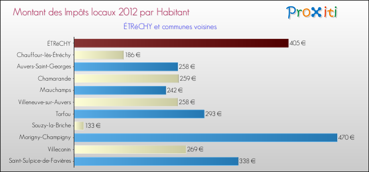 Montant des impôts locaux par Habitant pour ÉTRéCHY et les communes proches Comparaison des impôts locaux par habitant pour ÉTRéCHY et les communes voisines
