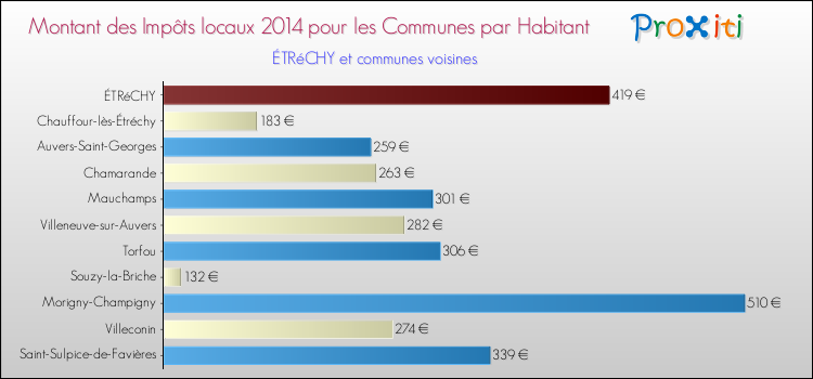Montant des impôts locaux par Habitant pour ÉTRéCHY et les communes proches en 2014 Comparaison des impôts locaux par habitant pour ÉTRéCHY et les communes voisines en 2014