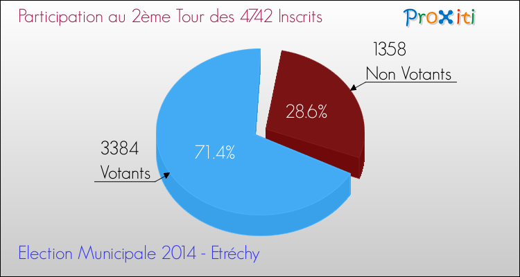 Participation au 2ème Tour des Elections Municipales 2014 de la commune de Etréchy Elections Municipales 2014 - Participation au 2ème Tour pour la commune de Etréchy