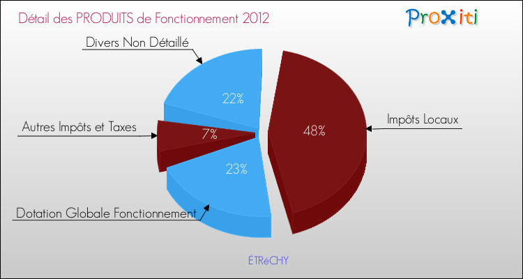 Décomposition du Budget de Fonctionnement 2012 de la commune de ÉTRéCHY Budget de Fonctionnement 2012 pour la commune de ÉTRéCHY