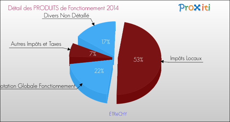 Décomposition du Budget de Fonctionnement 2014 de la commune de ÉTRéCHY Budget de Fonctionnement 2014 pour la commune de ÉTRéCHY