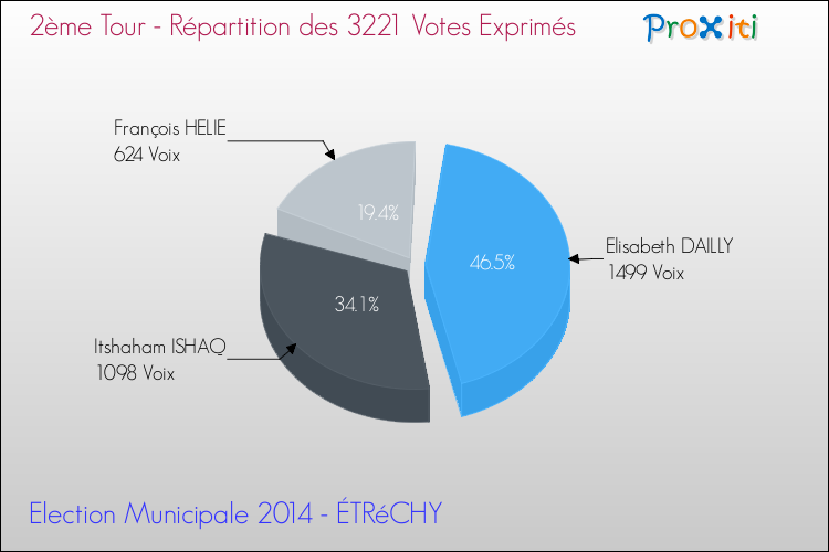 Répartition des votes exprimés au 2ème Tour des Elections Municipales 2014 de la commune de ÉTRéCHY Elections Municipales 2014 - Répartition des votes exprimés au 2ème Tour pour la commune de ÉTRéCHY