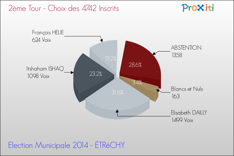 Résultats par rapport aux inscrits au 2ème Tour des Elections Municipales 2014 de la commune de ÉTRéCHY Elections Municipales 2014 - Résultats par rapport aux inscrits au 2ème Tour pour la commune de ÉTRéCHY