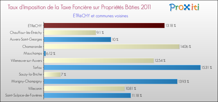 Taux d'imposition de la taxe foncière sur le bati 2011 pour ÉTRéCHY et les communes proches Comparaison des taux d'imposition de la taxe foncière sur le bati 2011 pour ÉTRéCHY et les communes voisines