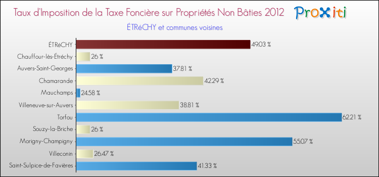 Taux d'imposition de la taxe foncière sur les immeubles et terrains non batis 2012 pour ÉTRéCHY et les communes proches Comparaison des taux d'imposition de la taxe foncière sur les immeubles et terrains non batis 2012 pour ÉTRéCHY et les communes voisines