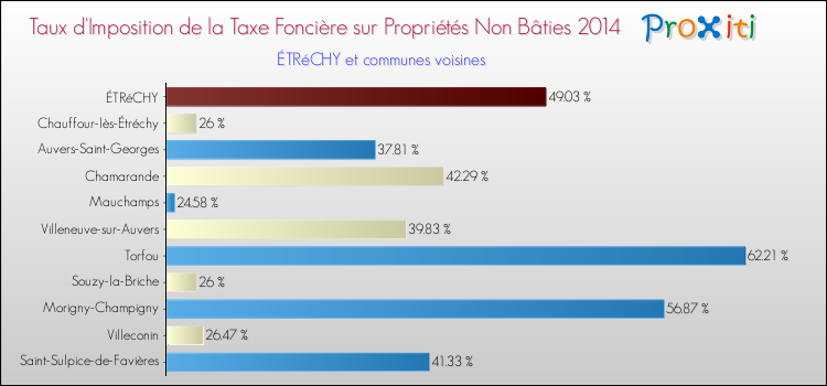 Taux d'imposition de la taxe foncière sur les immeubles et terrains non batis 2014 pour ÉTRéCHY et les communes proches Comparaison des taux d'imposition de la taxe foncière sur les immeubles et terrains non batis 2014 pour ÉTRéCHY et les communes voisines