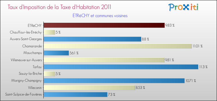 Taux d'imposition de la taxe d'habitation 2011 pour ÉTRéCHY et les communes proches Comparaison des taux d'imposition de la taxe d'habitation 2011 pour ÉTRéCHY et les communes voisines