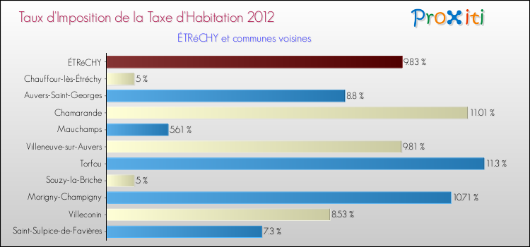 Taux d'imposition de la taxe d'habitation 2012 pour ÉTRéCHY et les communes proches Comparaison des taux d'imposition de la taxe d'habitation 2012 pour ÉTRéCHY et les communes voisines