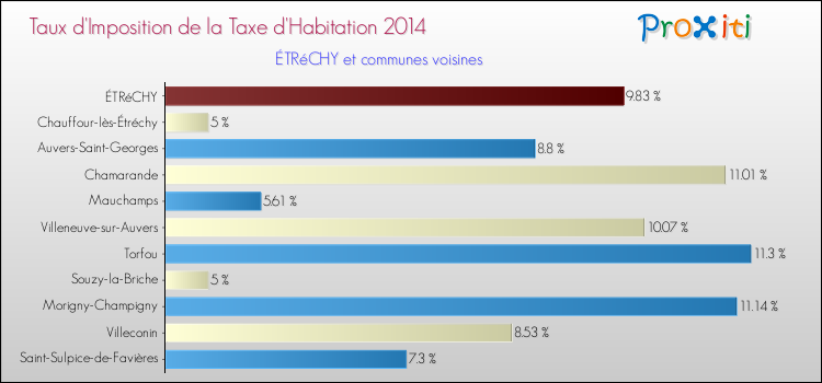 Taux d'imposition de la taxe d'habitation 2014 pour ÉTRéCHY et les communes proches Comparaison des taux d'imposition de la taxe d'habitation 2014 pour ÉTRéCHY et les communes voisines