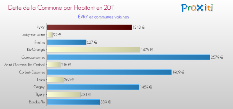 Dette par habitant de la commune en 2011 pour ÉVRY et les communes proches Comparaison de la dette par habitant de la commune en 2011 pour ÉVRY et les communes voisines