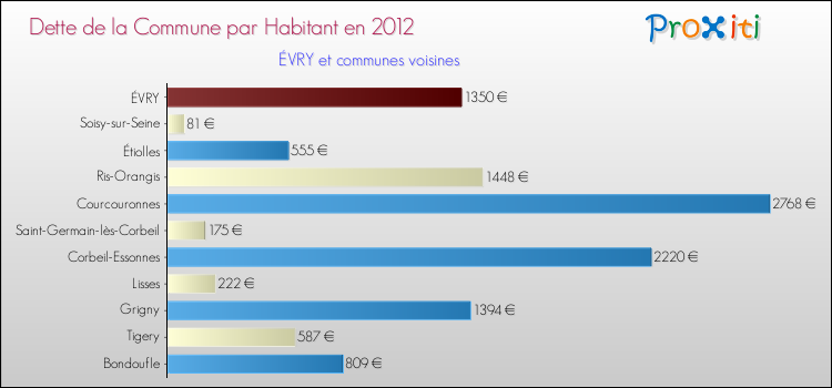 Dette par habitant de la commune en 2012 pour ÉVRY et les communes proches Comparaison de la dette par habitant de la commune en 2012 pour ÉVRY et les communes voisines