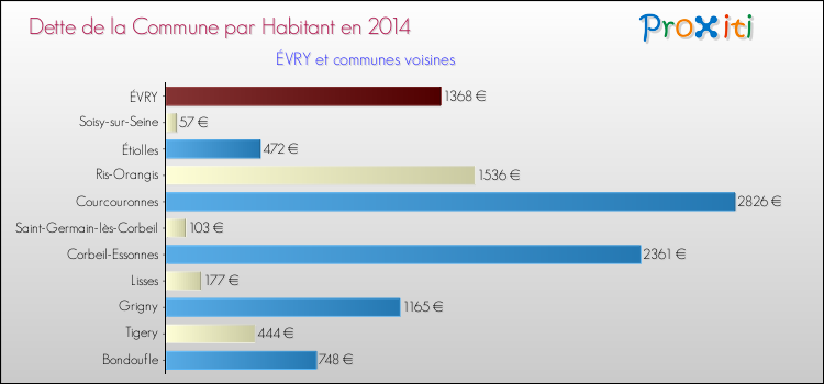 Dette par habitant de la commune en 2014 pour ÉVRY et les communes proches Comparaison de la dette par habitant de la commune en 2014 pour ÉVRY et les communes voisines