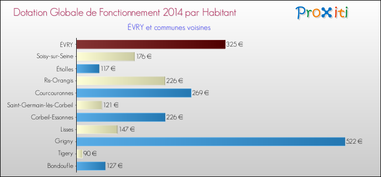 Montant des dotations globales de fonctionnement DGF par Habitant pour ÉVRY et les communes proches en 2014. Comparaison des des dotations globales de fonctionnement DGF par habitant pour ÉVRY et les communes voisines en 2014.